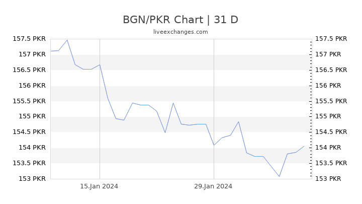 BGN/PKR Chart