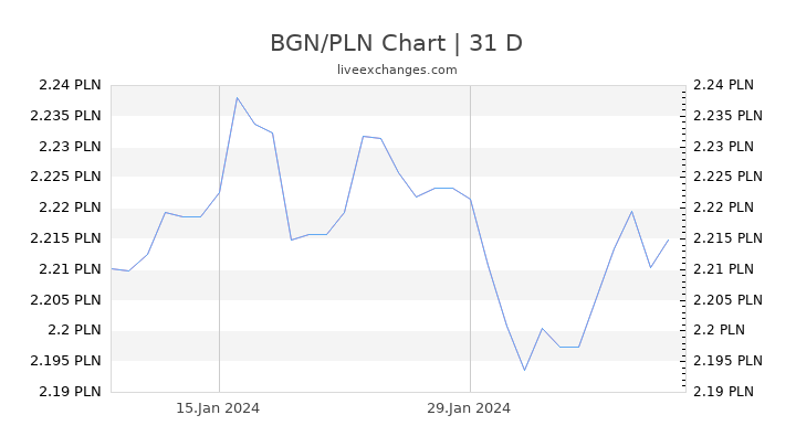 BGN/PLN Chart