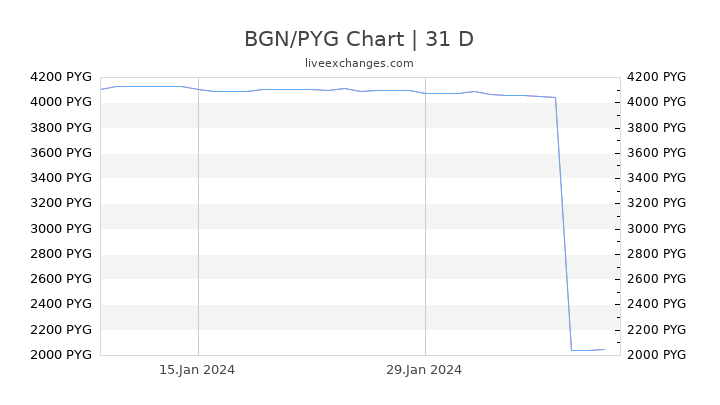 BGN/PYG Chart