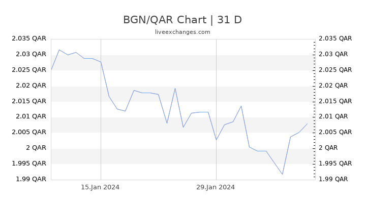 BGN/QAR Chart