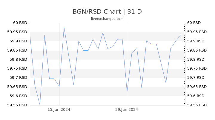 BGN/RSD Chart