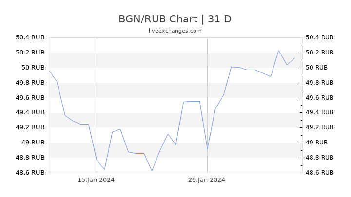BGN/RUB Chart