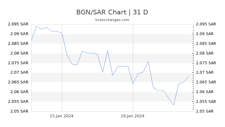 BGN/SAR Chart