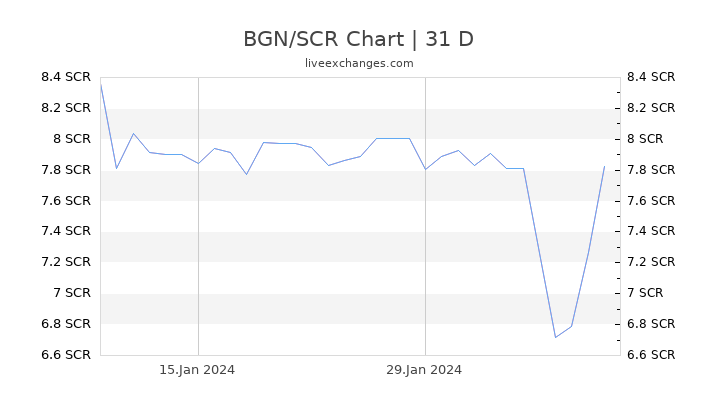 BGN/SCR Chart