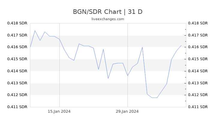 BGN/SDR Chart