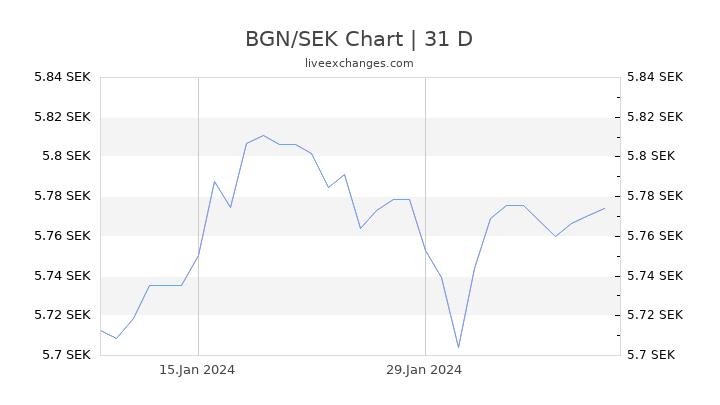 BGN/SEK Chart