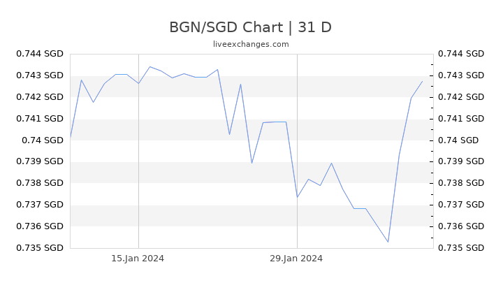 BGN/SGD Chart