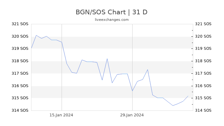 BGN/SOS Chart