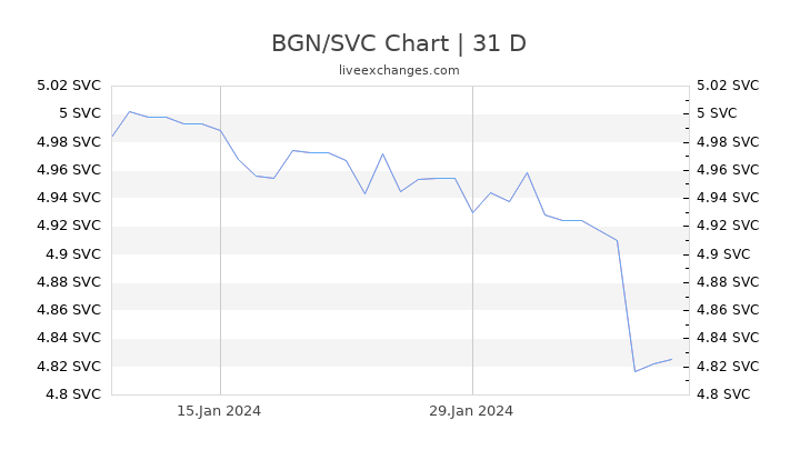 BGN/SVC Chart