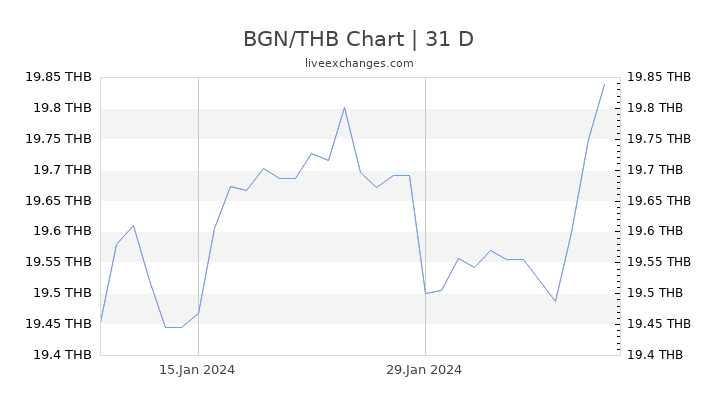 BGN/THB Chart