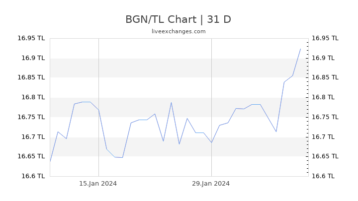 BGN/TL Chart