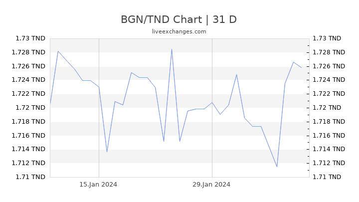 BGN/TND Chart