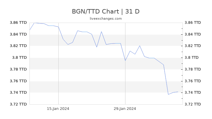 BGN/TTD Chart