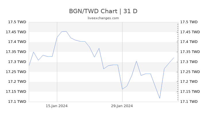 BGN/TWD Chart