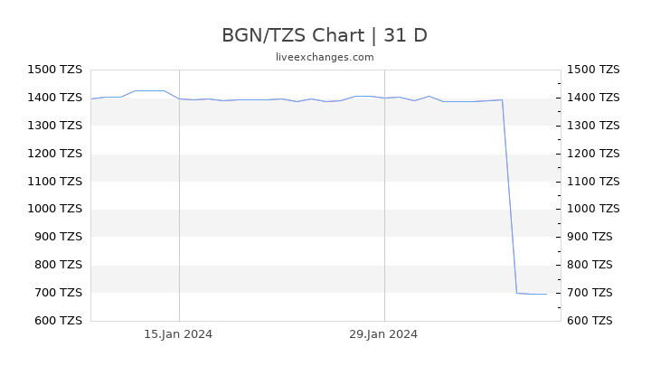 BGN/TZS Chart