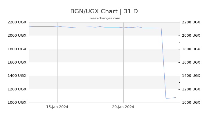 BGN/UGX Chart