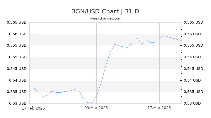 BGN/USD Chart