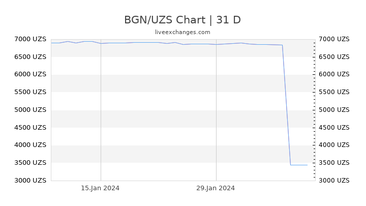 BGN/UZS Chart