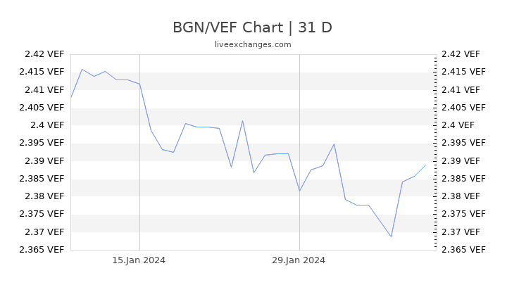 BGN/VEF Chart
