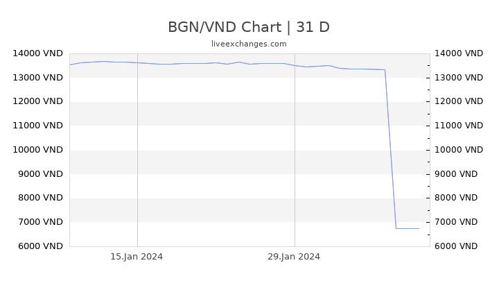 BGN/VND Chart