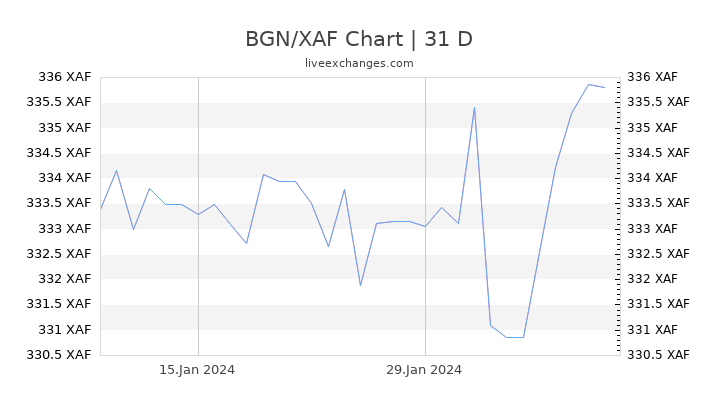 BGN/XAF Chart