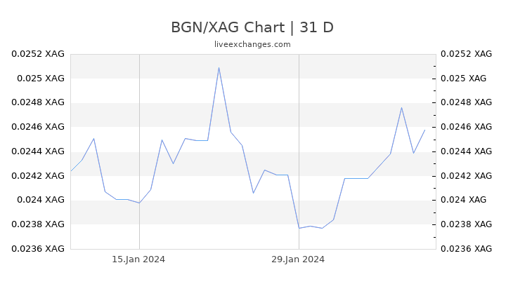 BGN/XAG Chart