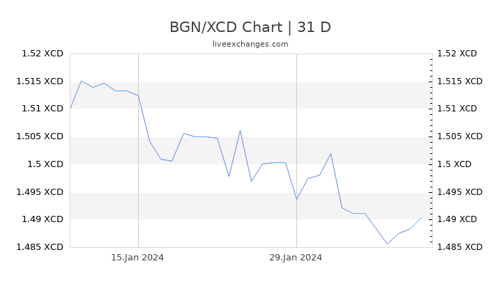 BGN/XCD Chart