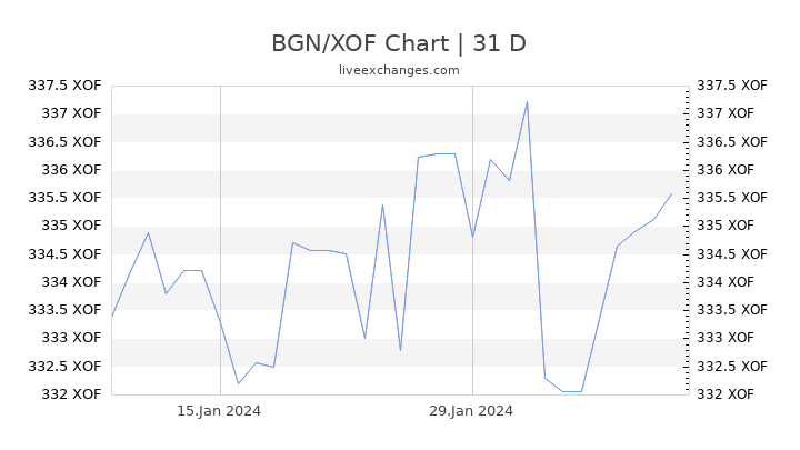 BGN/XOF Chart