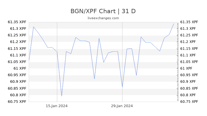 BGN/XPF Chart