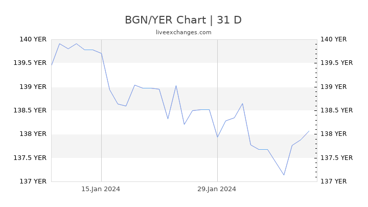 BGN/YER Chart