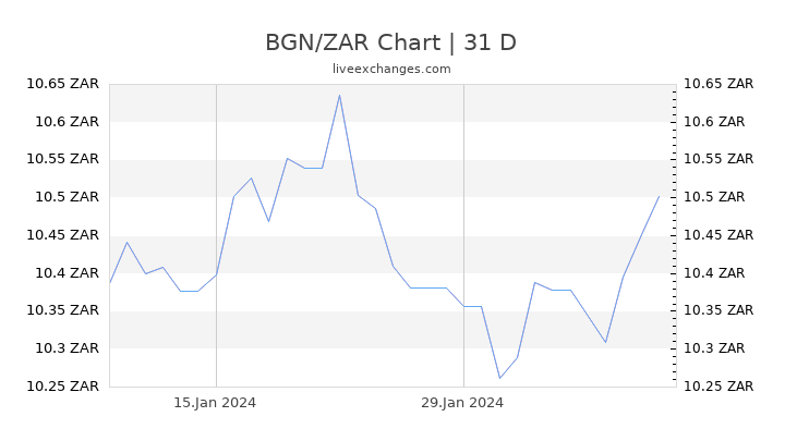 BGN/ZAR Chart