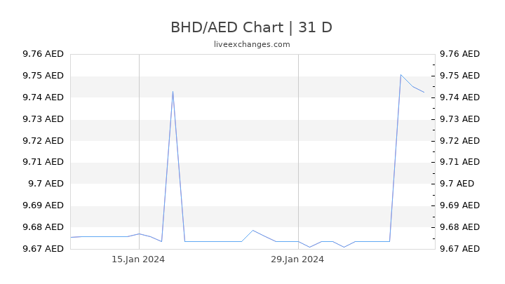 BHD/AED Chart
