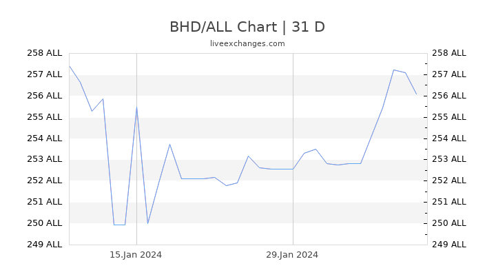 BHD/ALL Chart