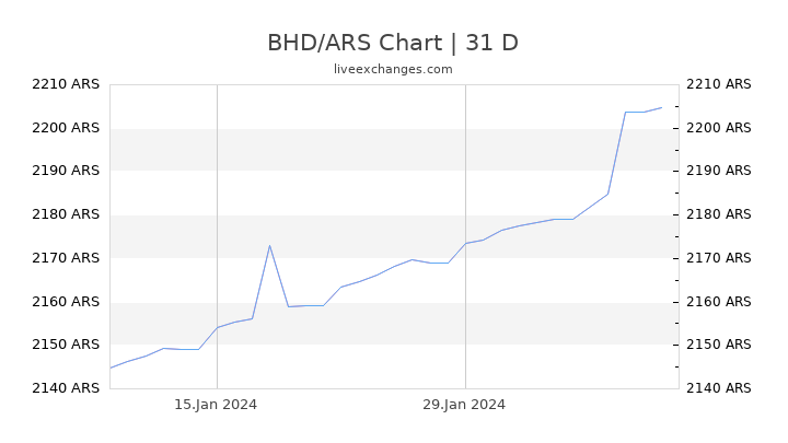 BHD/ARS Chart