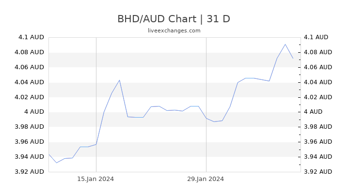 BHD/AUD Chart