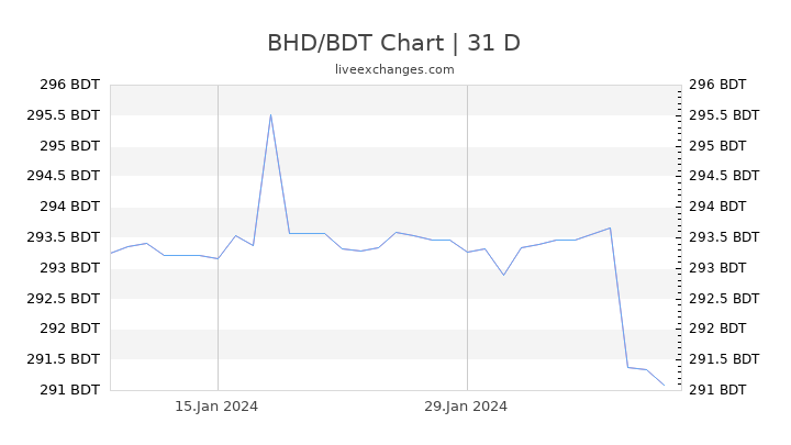 BHD/BDT Chart