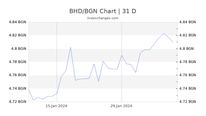 BHD/BGN Chart