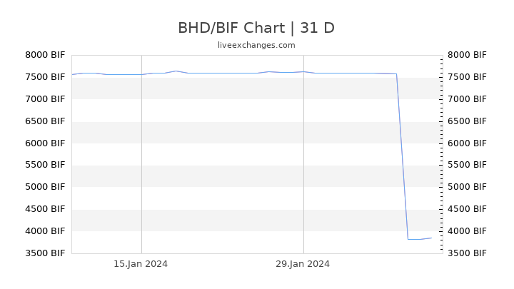 BHD/BIF Chart
