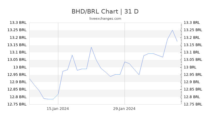 BHD/BRL Chart