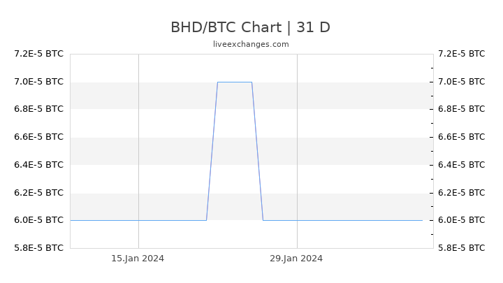 BTC a BHD - Bitcoin to Dinar del Bahrain convertitore di valuta