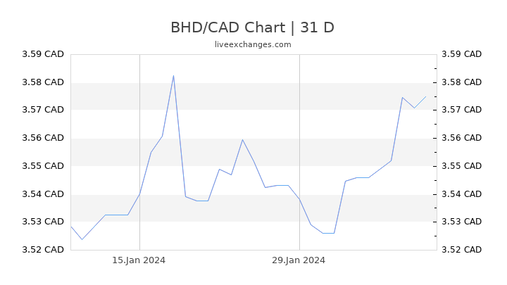 BHD/CAD Chart