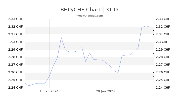 BHD/CHF Chart