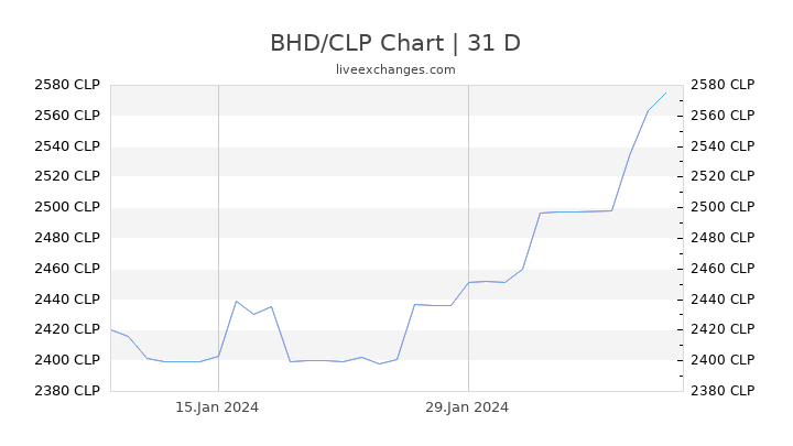 BHD/CLP Chart