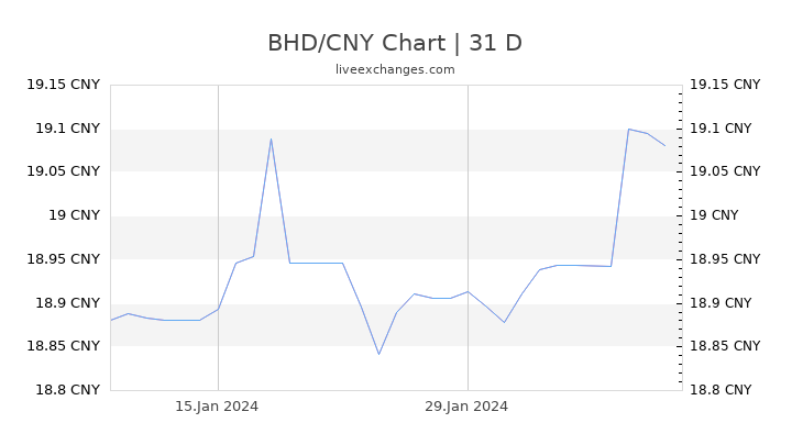 BHD/CNY Chart