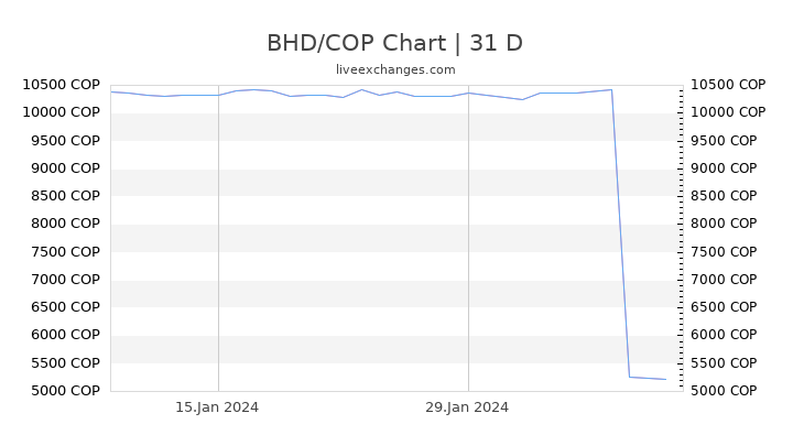 BHD/COP Chart