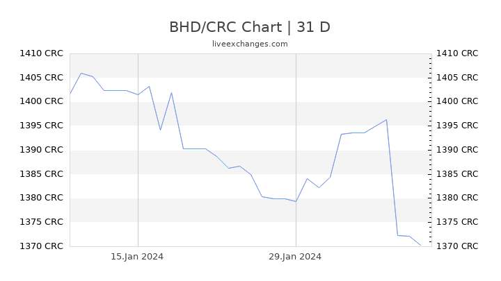 BHD/CRC Chart