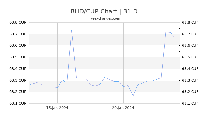 BHD/CUP Chart