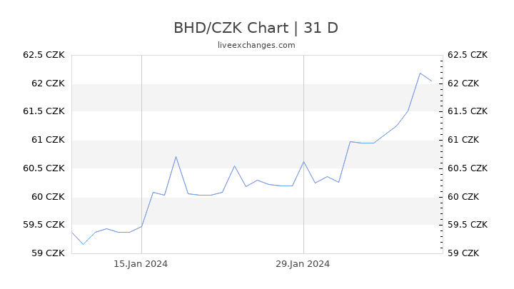 BHD/CZK Chart