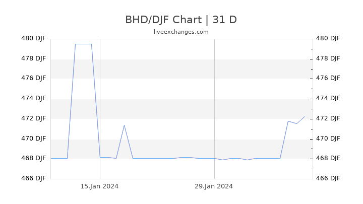 BHD/DJF Chart