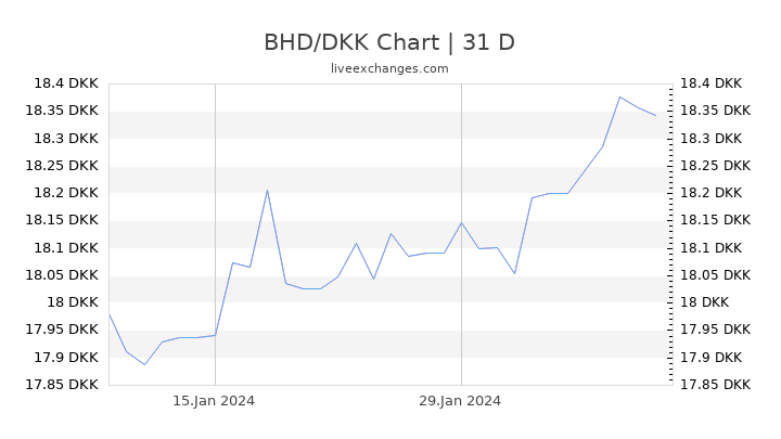 BHD/DKK Chart